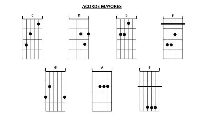 Acordes de guitarra para principiantes Mayores