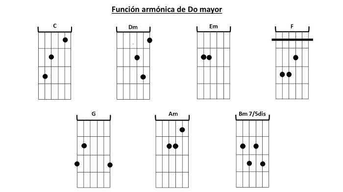 Funci&oacute;n arm&oacute;nica mayor de Do