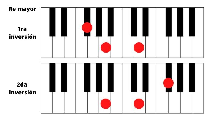 Inversiones de acordes en piano Re mayor