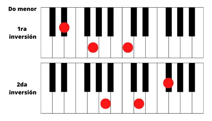 Inversi&oacute;n de acordes menores en piano Do menor