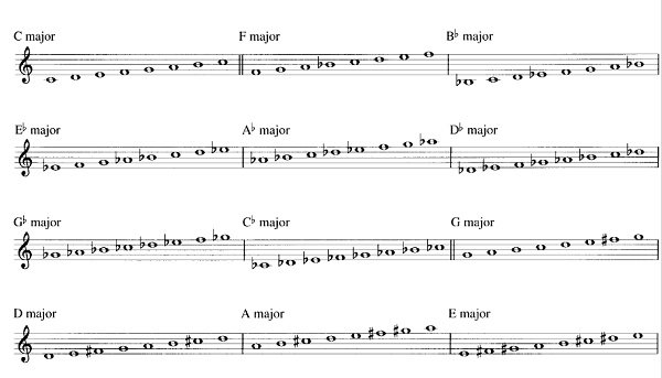 escalas de smooth jazz