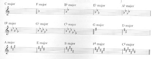 Armaduras de clave piano country