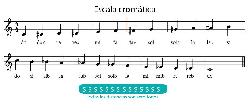 Conceitos básicos de escalas e figuras rítmicas